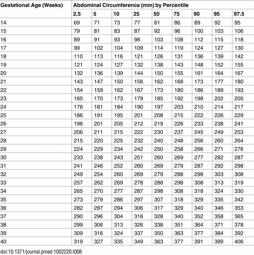 Nuevas Tablas Percentiles Crecimiento Fetal